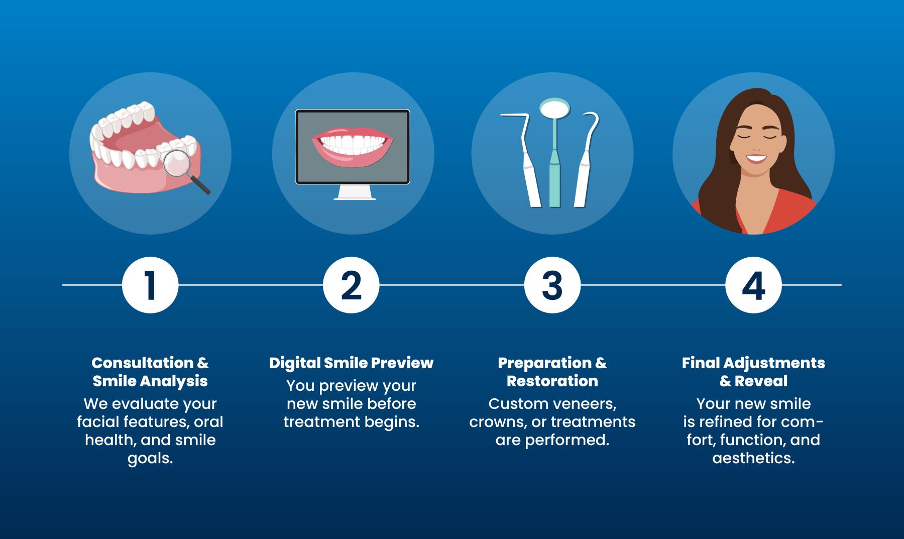smile design in Mexico process